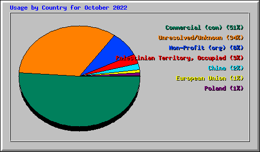 Usage by Country for October 2022