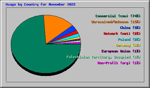 Usage by Country for November 2022