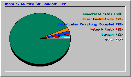 Usage by Country for December 2022