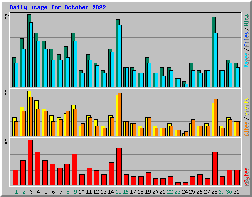 Daily usage for October 2022