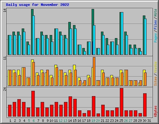 Daily usage for November 2022