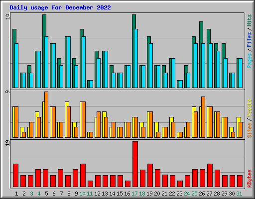 Daily usage for December 2022