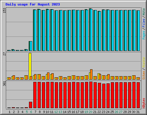 Daily usage for August 2023