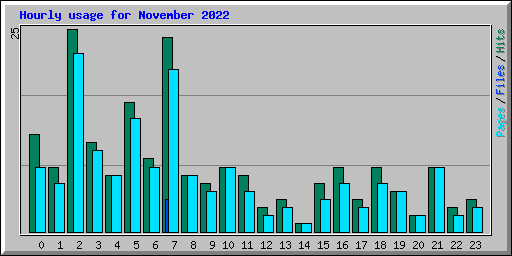 Hourly usage for November 2022
