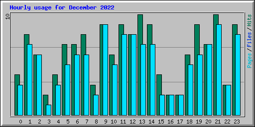 Hourly usage for December 2022
