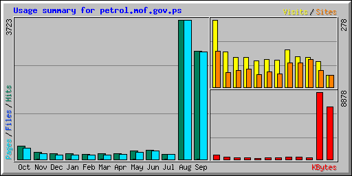 Usage summary for petrol.mof.gov.ps
