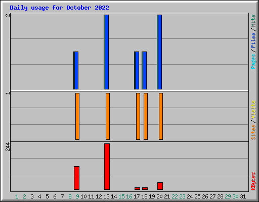 Daily usage for October 2022