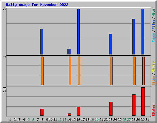 Daily usage for November 2022