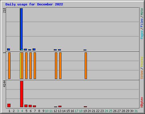 Daily usage for December 2022