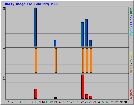 Daily usage for February 2023