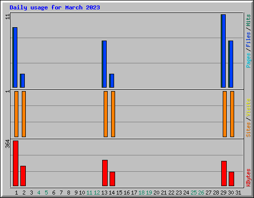 Daily usage for March 2023