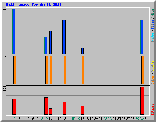 Daily usage for April 2023