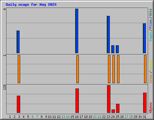 Daily usage for May 2023