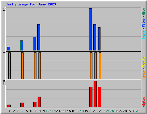 Daily usage for June 2023