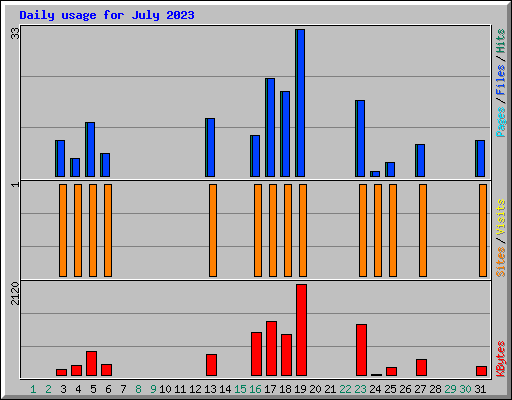 Daily usage for July 2023