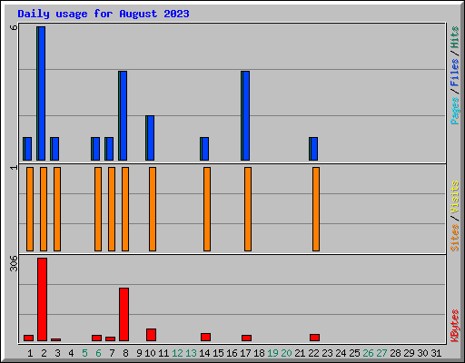 Daily usage for August 2023