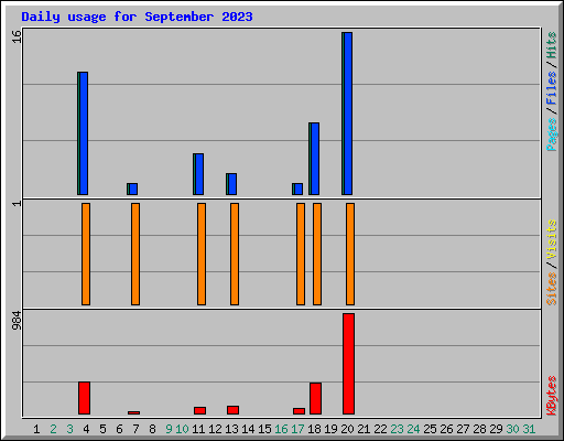 Daily usage for September 2023
