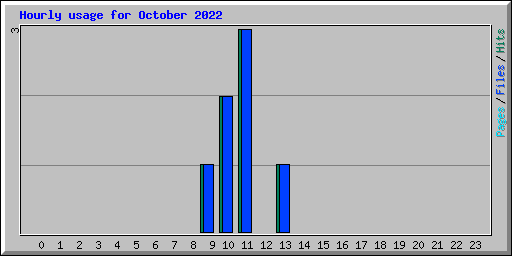 Hourly usage for October 2022