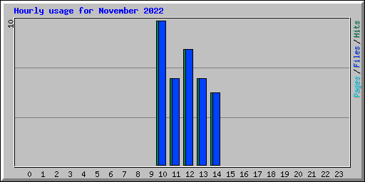 Hourly usage for November 2022