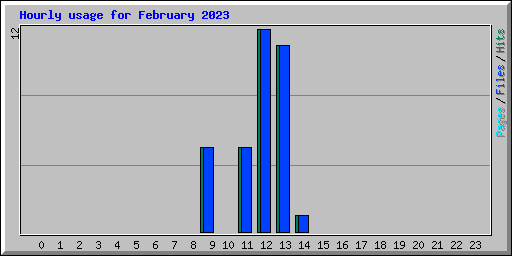Hourly usage for February 2023