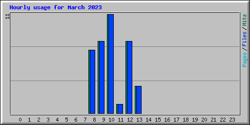 Hourly usage for March 2023