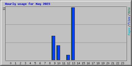 Hourly usage for May 2023