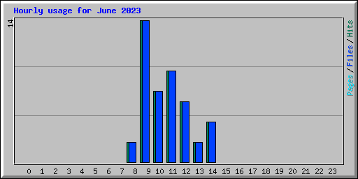 Hourly usage for June 2023