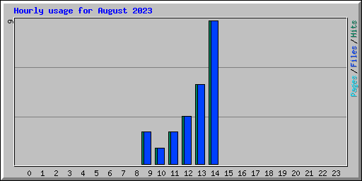 Hourly usage for August 2023