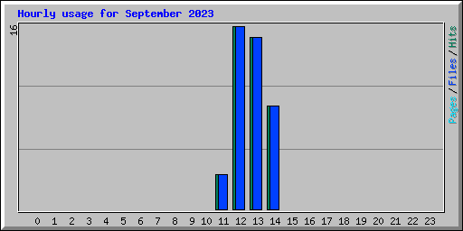 Hourly usage for September 2023